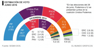 Estimación de voto 2016